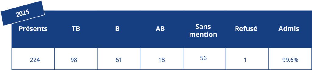 RESULTAT 2025 BREVET