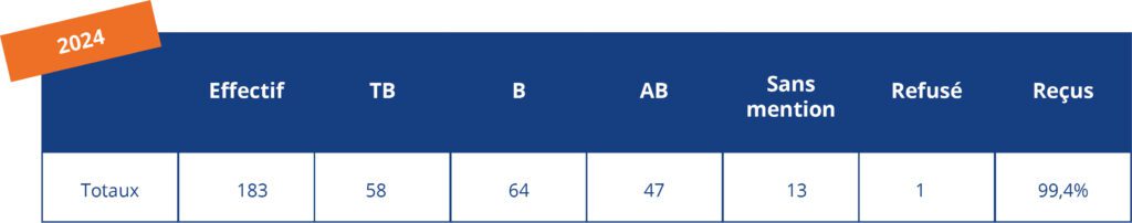 RESULTAT BAC 2024