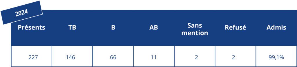 RESULTAT BREVET 2024